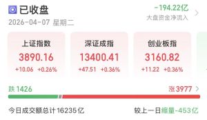 3977只个股飘红！A股缩量反弹，该如何调仓？ 谨慎看待缩量上涨