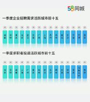 58同城：一季度全国招聘需求环比增超12%，北京用工需求升温 新一线城市招聘活跃