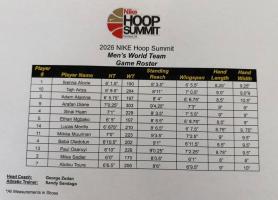 耐克巅峰赛体测数据出炉，“旅美球员”郇斯楠多项指标领先世界队！身高臂展优势明显