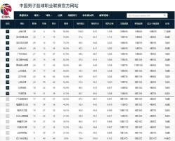 CBA积分榜：上海锁定常规赛冠军，广厦紧随其后