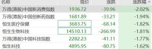 赛力斯跌超6% 汽车股普遍下挫