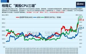 人工智能热潮推动美国科技股普涨 芯片股领涨行情