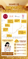 金饰克价年内大跌270元 金价震荡消费观望