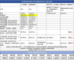 一二线的刚需，终于等到了半价房 配售型保障房成新宠