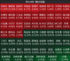 今天A股反弹 全市场超3800只个股上涨 三大指数高开高走