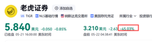 美股标普连涨八周 富途控股跌27.53% 跨境展业遭严查