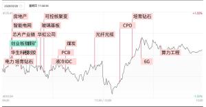 “易中天”股价创历史新高 科技股领涨市场