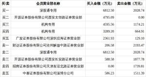 东杰智能今日涨停 机构与深股通大额净买入
