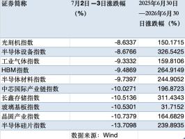 半导体两天跌近10%是上车机会吗 市场情绪释放还是中期调整序章？