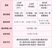 A股交易规则3大关键变化 7月6日起正式施行