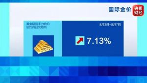 一周涨超7%！金价为何突然大涨？原因找到了