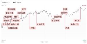 科技成长股主导缩量普涨 市场热点快速轮动