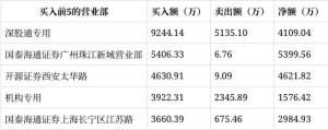创新医疗龙虎榜数据 换手率超20%引发关注