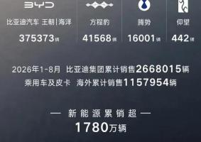 8月燃油车零售下降40% 新能源渗透率刷新历史