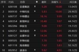 农业板块活跃 亚盛集团4连板 多股涨停跟涨