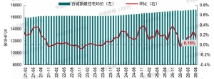 8月一线城市房价，环比上涨 豪宅带动均价上升