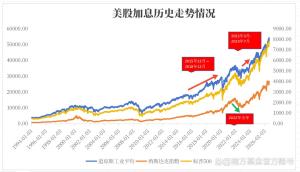 三分钟看懂美联储加息 市场影响解析