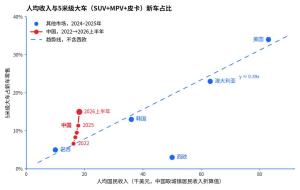 “大车”的红利期结束了吗 供给不再稀缺