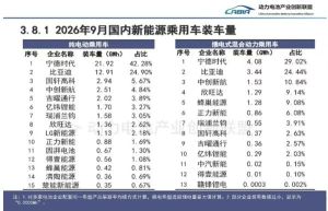 宁德时代又拿下两项第一 市场份额领先