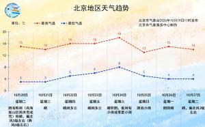 北京气温创下半年新低 昼夜温差大注意保暖