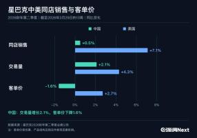 星巴克要给“第三空间”立规矩了 提升到店体验