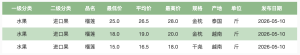 榴莲价格大跳水！同比去年降两成，5月下旬产量将大增 加速实现“榴莲自由”