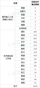 上海新增本土96+759 死亡3例，累计死亡579例