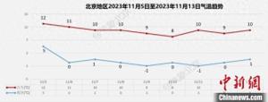 北京发布寒潮蓝色预警，，48小时最低气温降幅超过8℃