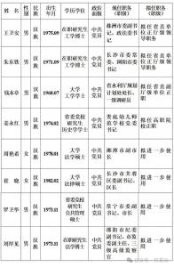 湖南发布8名省管干部任前公示 公示期内接受监督举报