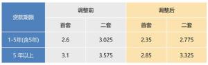 上海下调个人住房公积金贷款利率 购房成本再降低