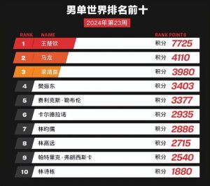 王楚钦世排第一7725分 国乒强势霸榜多项第一