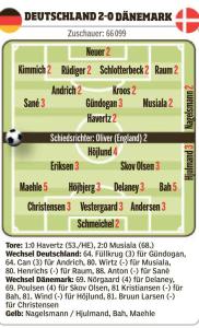 图片报为德国球员评分：萨内&基米希3分，其余球员均2分——德意志战车表现平庸