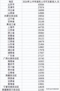 10省份上半年人均可支配收入超2万 上海和北京高收入的原因是啥？