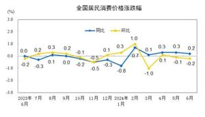 二师兄"“菜哥”齐涨价，CPI或“六连涨”：食品成推手