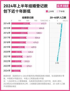 未来婚姻状况或实现全国大数据联网 婚育下降冲击“奶爸经济”