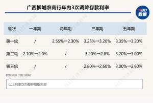 又一波中小银行“降息”来袭：三年期、五年期降幅更大