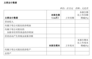 中国海油半年报闹乌龙 软件故障致显示异常已修复