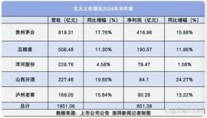 洋河股份利润被反超列五大酒企最末 盈利承压风险浮现