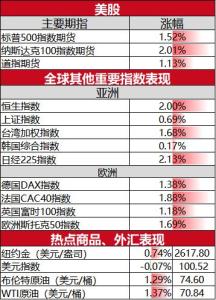 热门中概股普涨 科技股领涨纳指期货，欧洲股市同步上扬