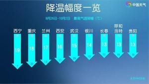 重庆或将体验一周内由夏入秋 多地气温骤降15℃以上