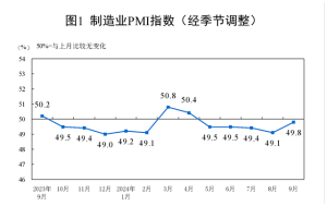 供需同步走强带动9月制造业PMI回升，下阶段有望升至扩张区间 经济企稳回升在望