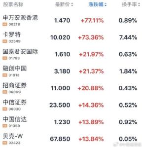 港股继续大涨 中资券商股领涨狂飙