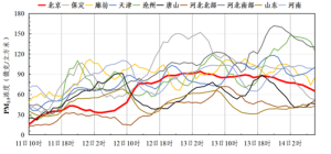 北京本轮污染过程结束 空气质量即将好转