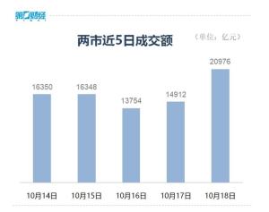 A股成交额重回2万亿 科技股全线井喷