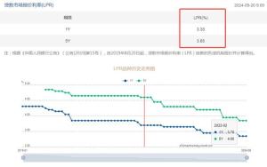 这将是今年以来LPR第三次下降 降幅最大的一次