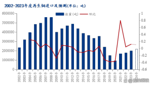 2024再生铜进口量超预期增加 多重因素驱动增长