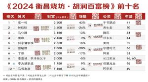 胡润榜：50亿以上富豪连续3年下降 财富总值同比下降10%