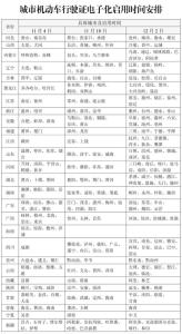 机动车证电子化分三批推广 便捷出行新举措