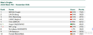 2024国际乒联第45周排名 孙颖莎第45周继续霸榜世一