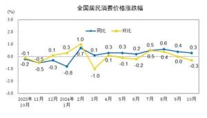 31省份10月CPI出炉 食品价格回落主导环比下降